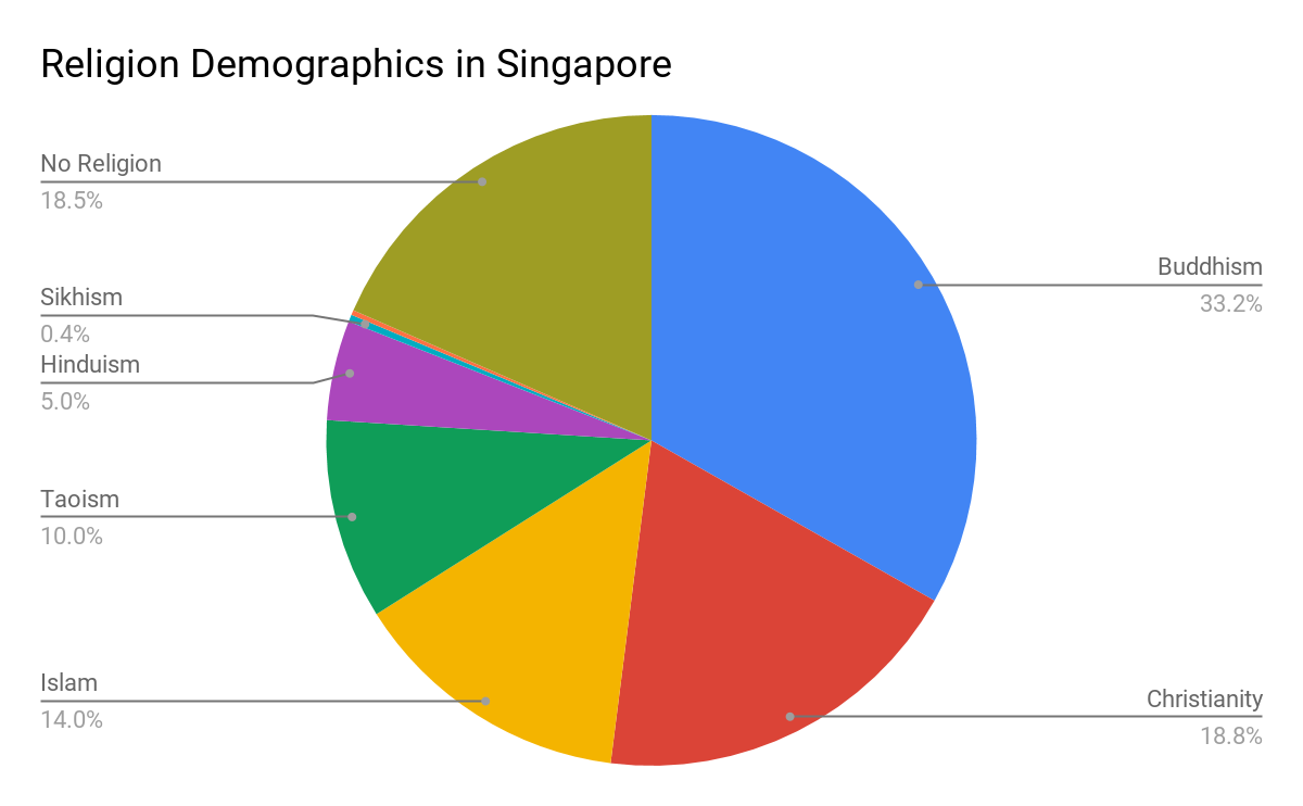 Religions And Ethnicity Singapore