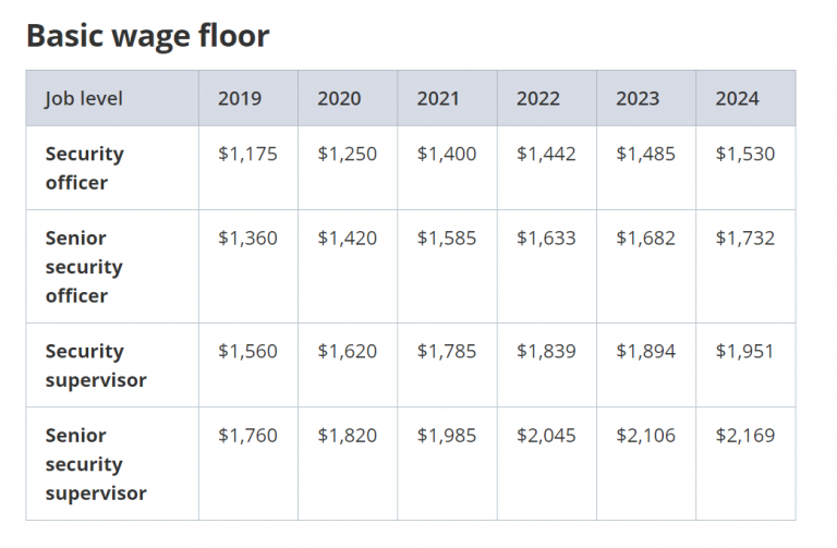 How Much Progress Has The Progressive Wage Model Led To? We Asked ...